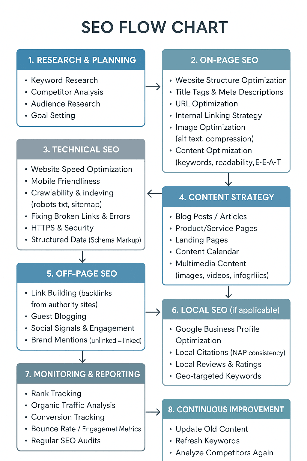 A visual flowchart diagram for SEO Marketing