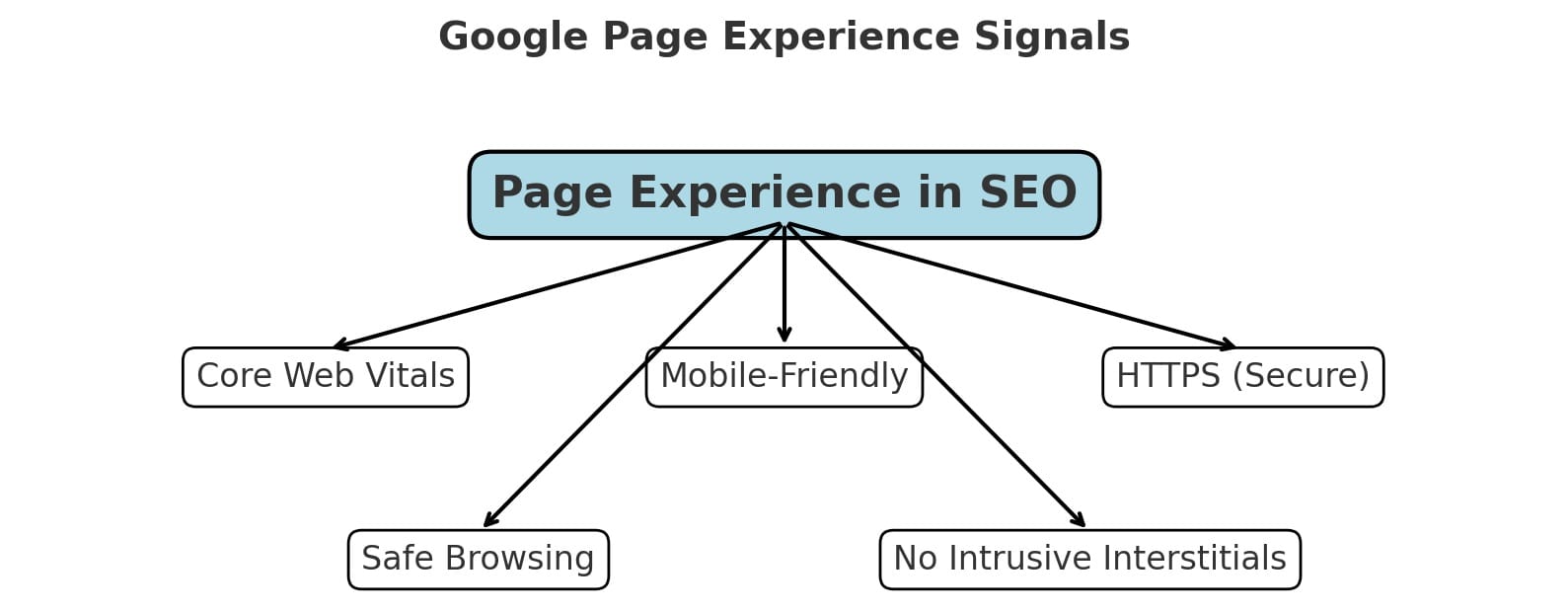page experience