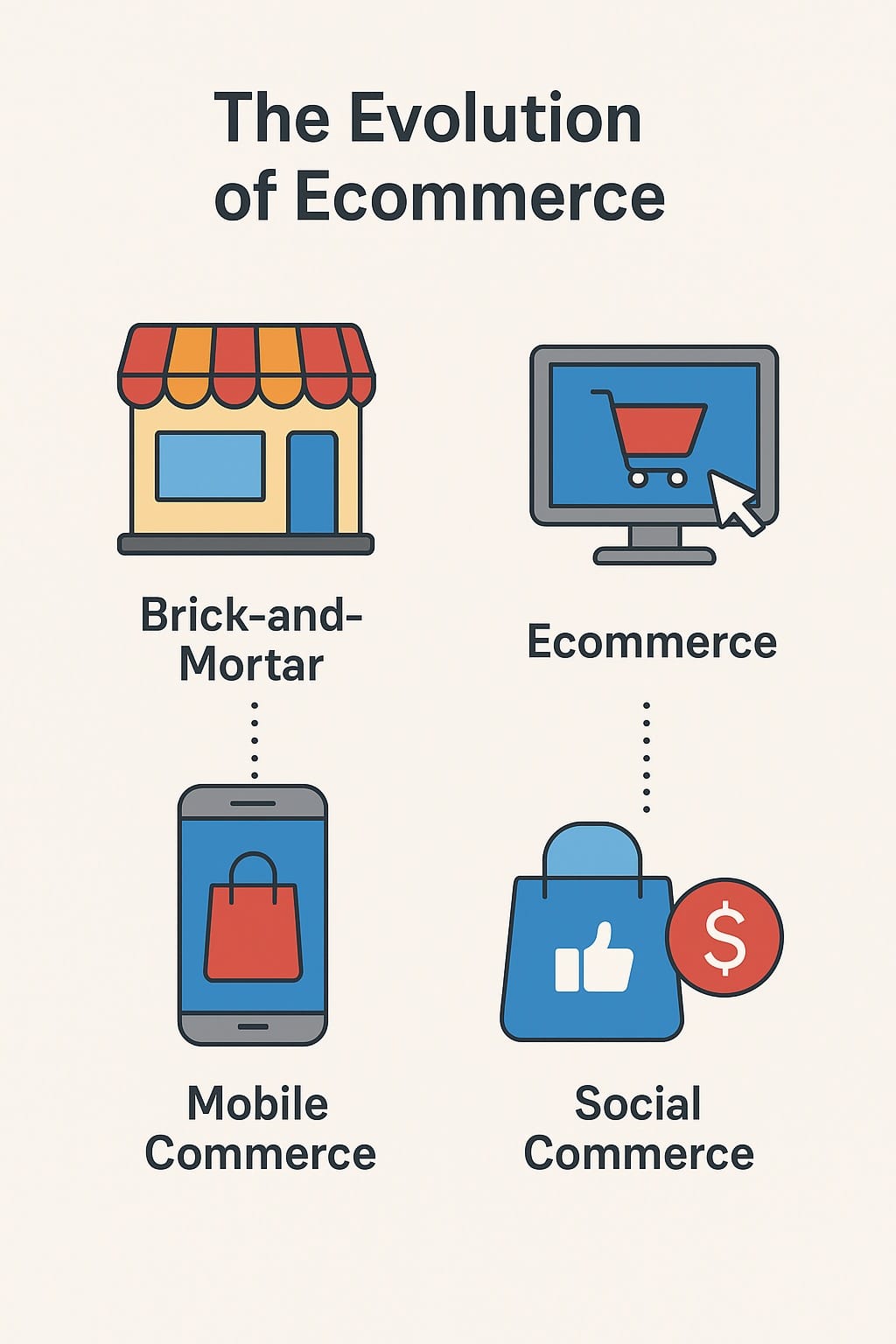 Evolution of Ecommerce in the world