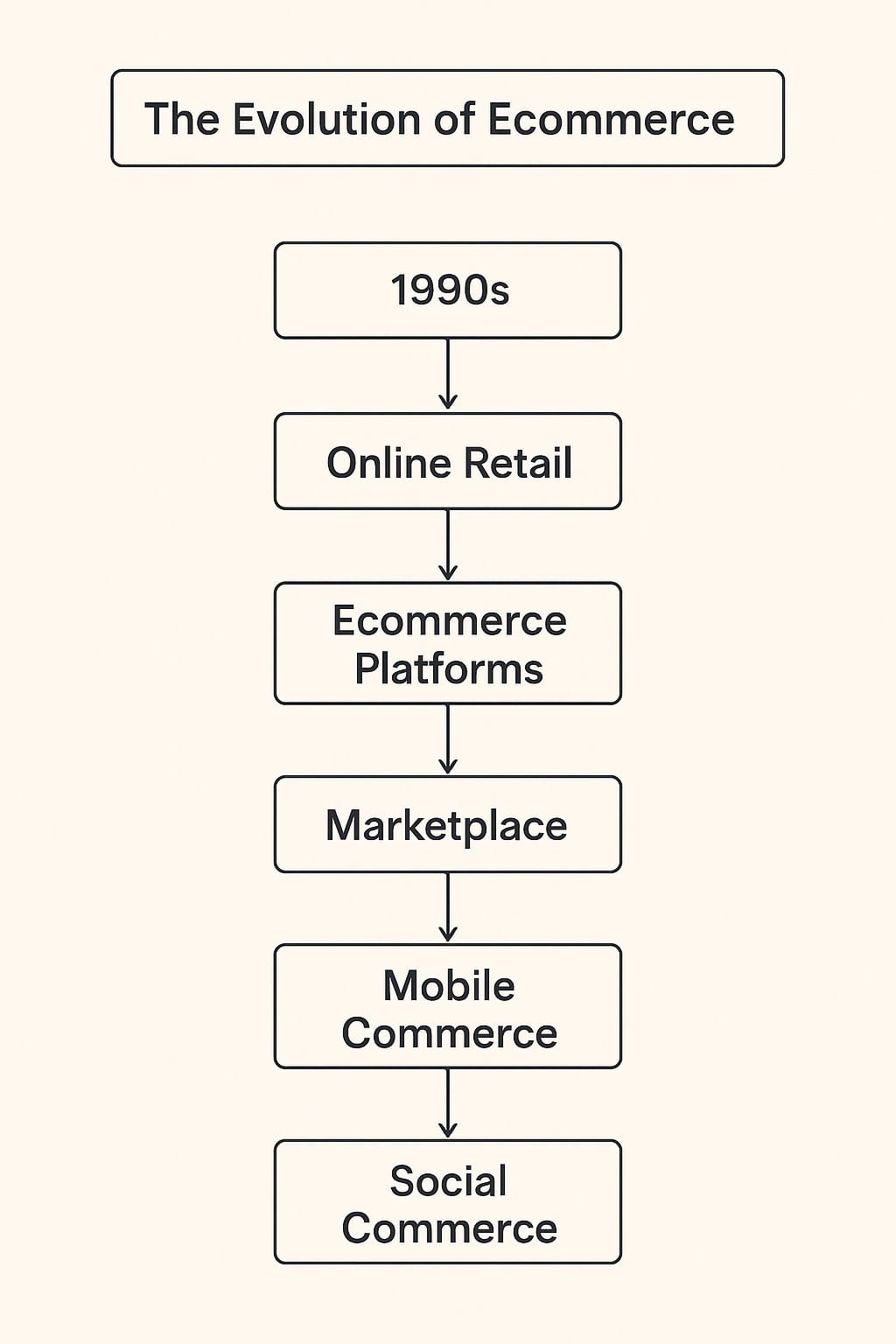 Evolution of eCommerce