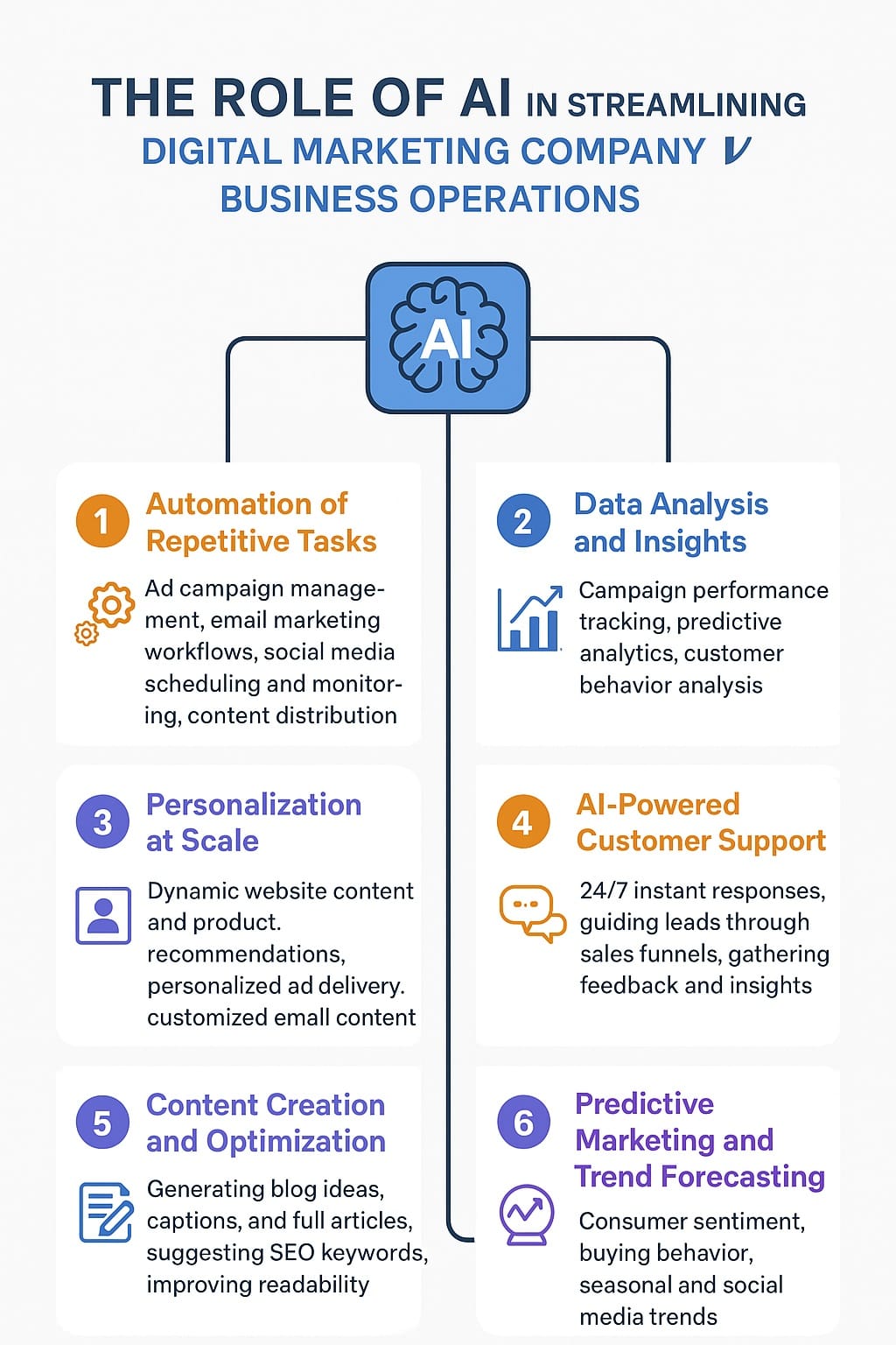 Role of AI in Streamlining Digital Marketing Company Business Operations